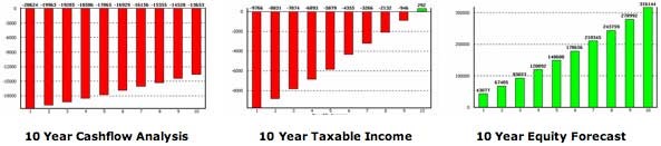 Negative Gearing Forecasts